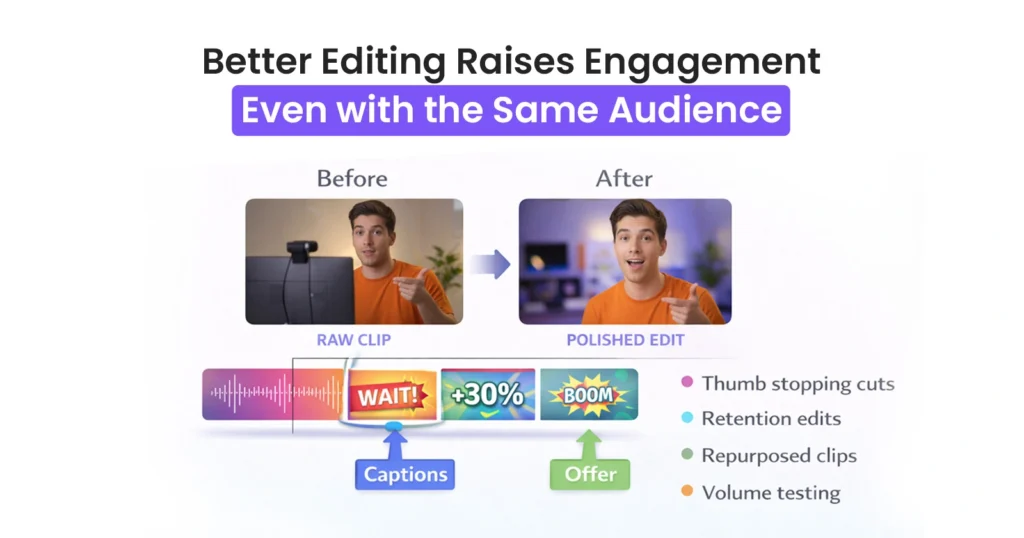 Better Editing Raises Engagement Even with the Same Audience
 • Thumb stopping cuts
 • Retention edits
 • Repurposed clips
 • Volume testing