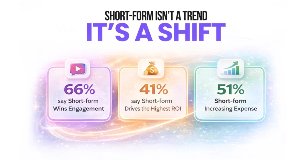 Short-form Isn’t a Trend. It’s a Shift.
66% say Short-form Wins Engagement
41% say Short-form Drives the Highest ROI
51% Short-form Increasing Expense