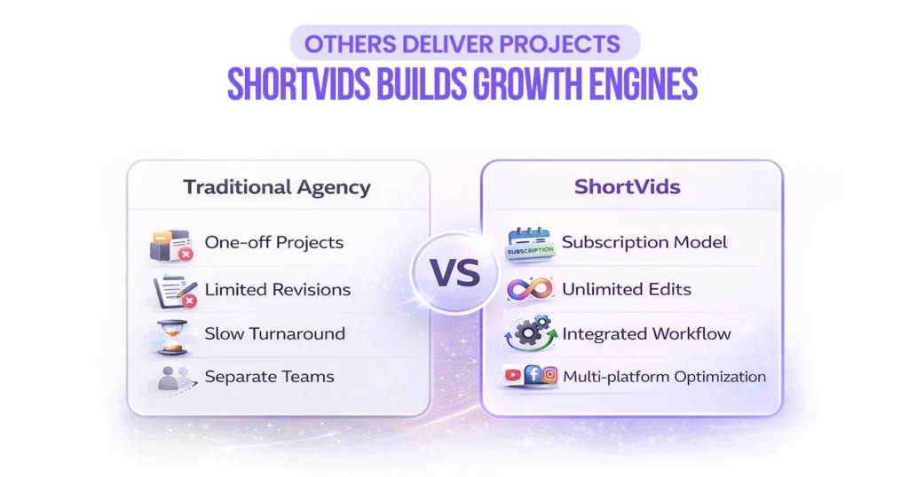 Others Deliver Projects. ShortVids Builds Growth Engines.
Traditional Agency
One-off Projects
Limited Revisions
Slow Turnaround
Separate Teams


ShortVids
Subscription Model
Unlimited Edits
Integrated Workflow
Multi-platform Optimization
