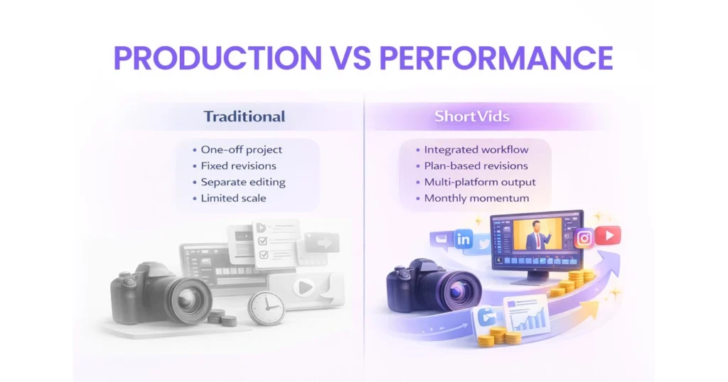 Traditional
• One-off project
• Fixed revisions
• Separate editing
• Limited scale
ShortVids
• Integrated workflow
• Plan-based revisions
• Multi-platform output
• Monthly momentum