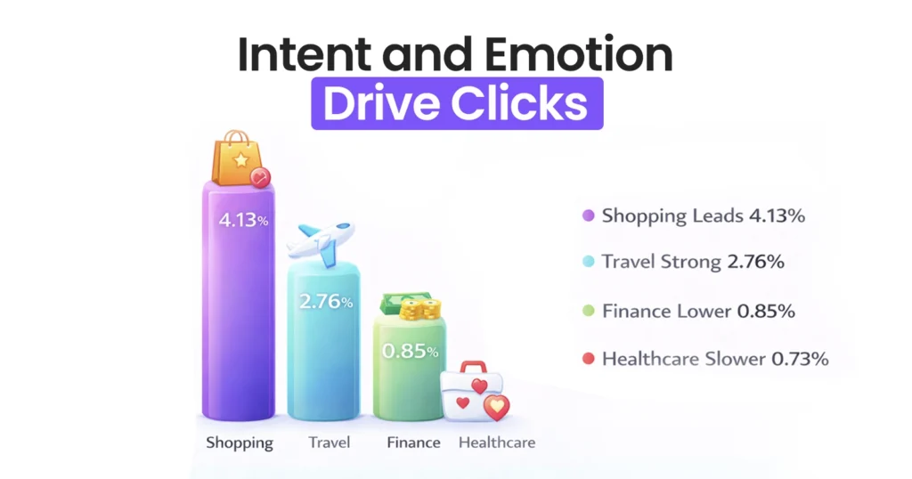 Intent and Emotion Drive Clicks
• Shopping Leads 4.13%
• Travel Strong 2.76%
• Finance Lower 0.85%
• Healthcare Slower 0.73%