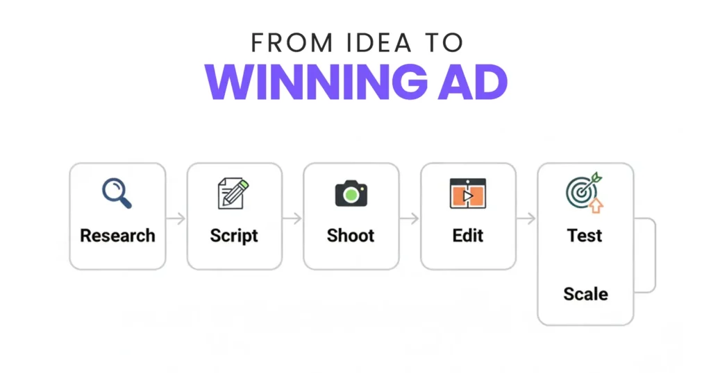 From Idea to Winning Ad
• Research pains
 • Script hooks
 • Shoot raw
 • Edit tight
 • Test fast