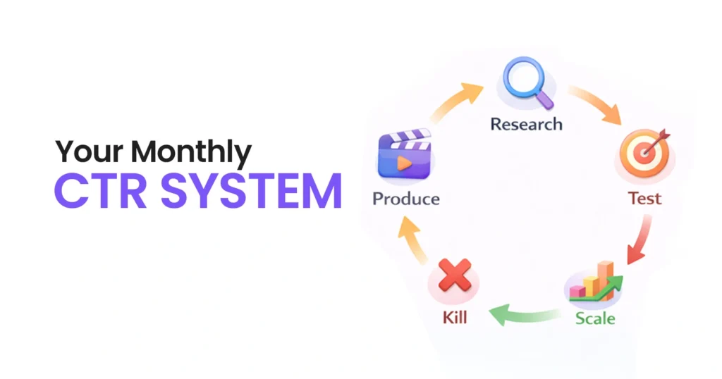 Your Monthly Facebook CTR Benchmarks System 
 Research → Produce → Test → Kill → Scale → Refresh