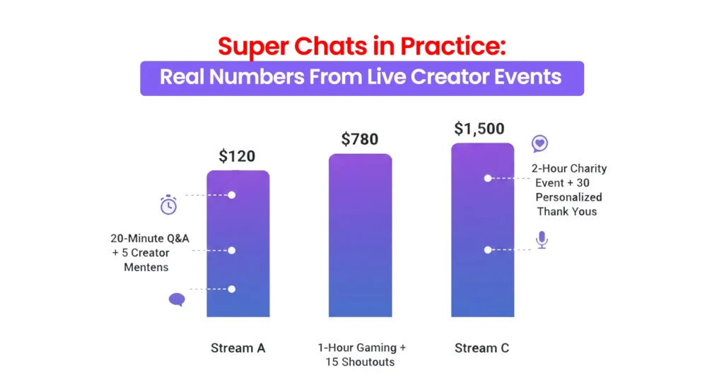 How Do Super Chats and Stickers Work in Practice