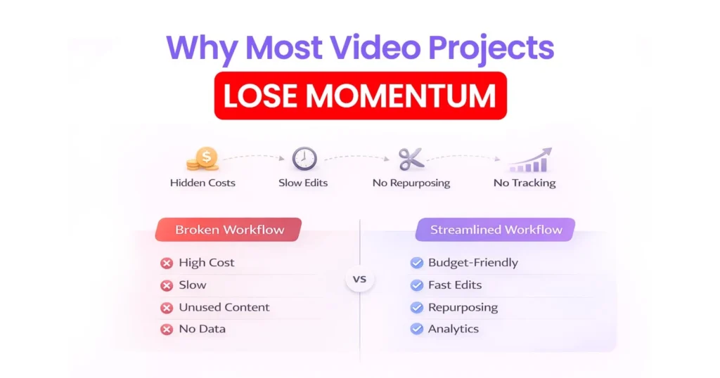 Why Most Video Production Services Lose Momentum in Moses Lake
• Hidden Costs
• Slow Edits
• No Repurposing
• No Tracking