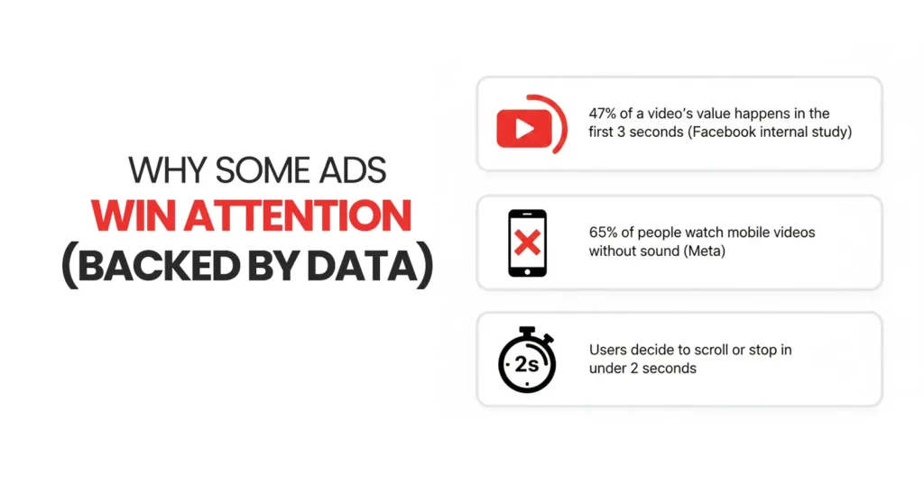 Why Some Ads Win Attention (Backed by Data)
• 47% of a video’s value happens in the first 3 seconds (Facebook internal study)
 • 65% of people watch mobile videos without sound (Meta)
 • Users decide to scroll or stop in under 2 seconds