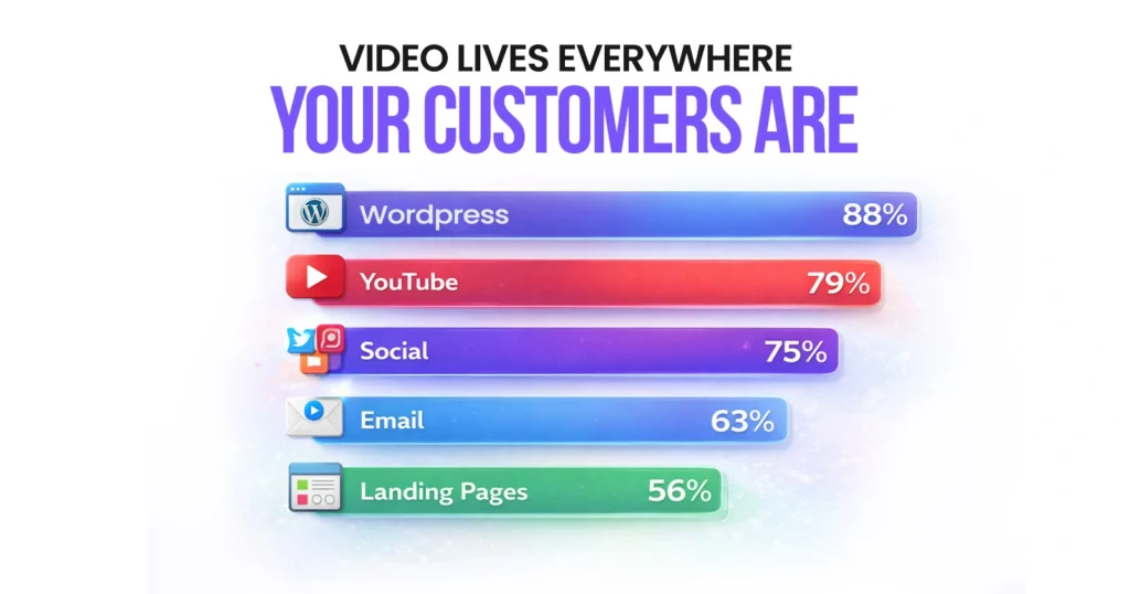 Video Lives Everywhere Your Customers Are
Website - 88%
YouTube - 79%
Social - 75%
Email - 63%
Landing Pages - 56%
