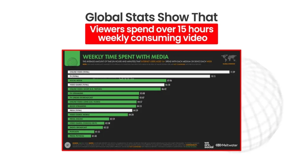Global Stats Show That
Viewers spend over 15 hours weekly consuming video