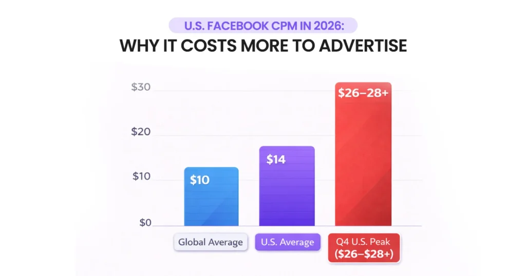 Why Is Facebook Advertising CPM Higher in the United States