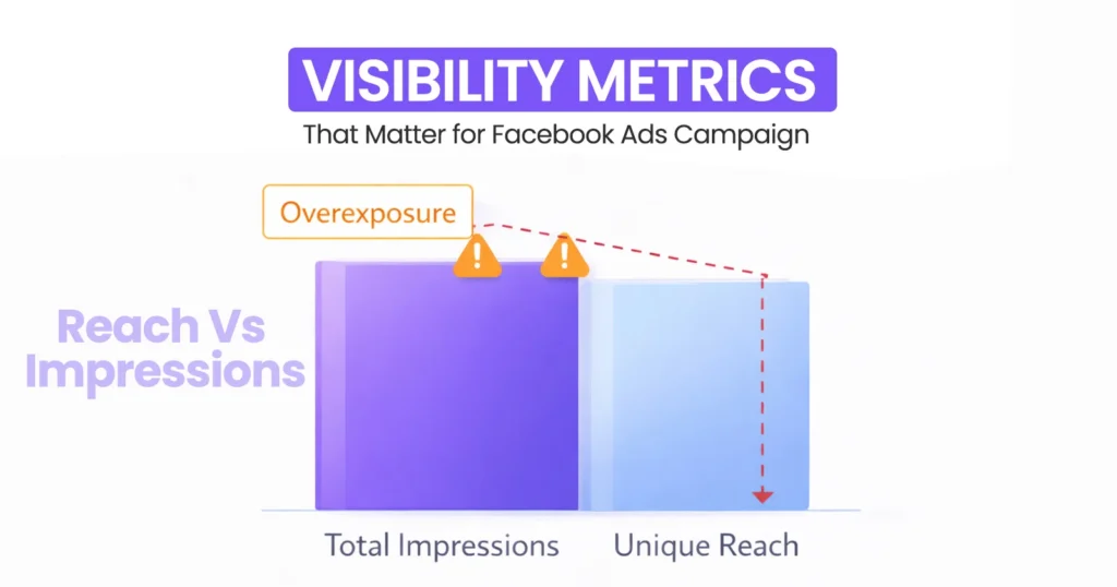 Types of Facebook Campaign Metrics Should You Monitor First