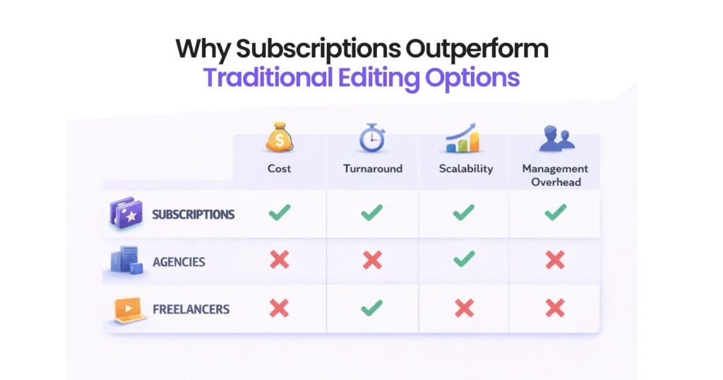 How Do Subscription Editing Services Compare to Agencies and Freelancers?