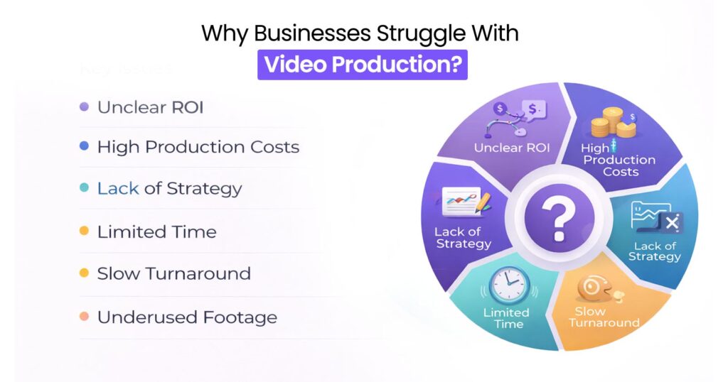 Why Businesses Struggle With Video Production?

• Unclear ROI
• High Production Costs
• Lack of Strategy
• Limited Time
• Slow Turnaround
• Underused Footage
