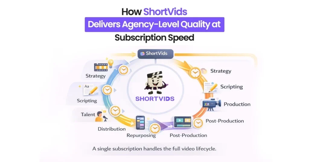 How ShortVids Delivers Agency-Level Quality at Subscription Speed

End-to-End Workflow Diagram
Show the ShortVids workflow as a linear or circular diagram:
 Strategy → Scripting → Talent → Production → Post-Production → Repurposing → Distribution
Highlight automation and speed visually (arrows, clock icons).
Caption: A single subscription handles the full video lifecycle.
