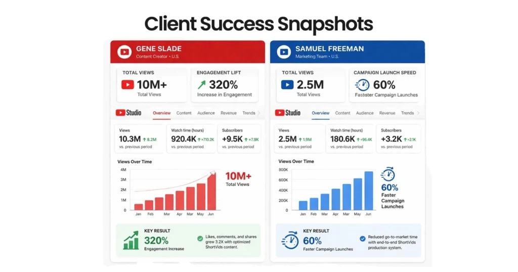Client Success Snapshots
Use mock “case card” visuals with stats:
Gene Slade: 10M+ views, 320% engagement
Samuel Freeman: 2.5M views, faster campaign launches
Include simple bar graphs or icons to show growth and efficiency. 
