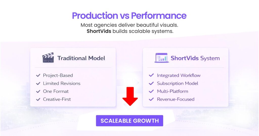 Production vs Performance 
Most agencies deliver beautiful visuals. ShortVids builds scalable systems.
Traditional
 • Project-based
 • Limited revisions
 • One format
 • Creative-first
ShortVids
 • Integrated workflow
 • Subscription model
 • Multi-platform
 • Revenue-focused