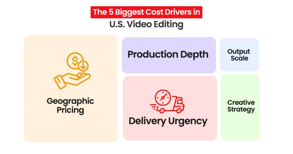 Factors THAT Directly Influence Video Editing Services Cost in America