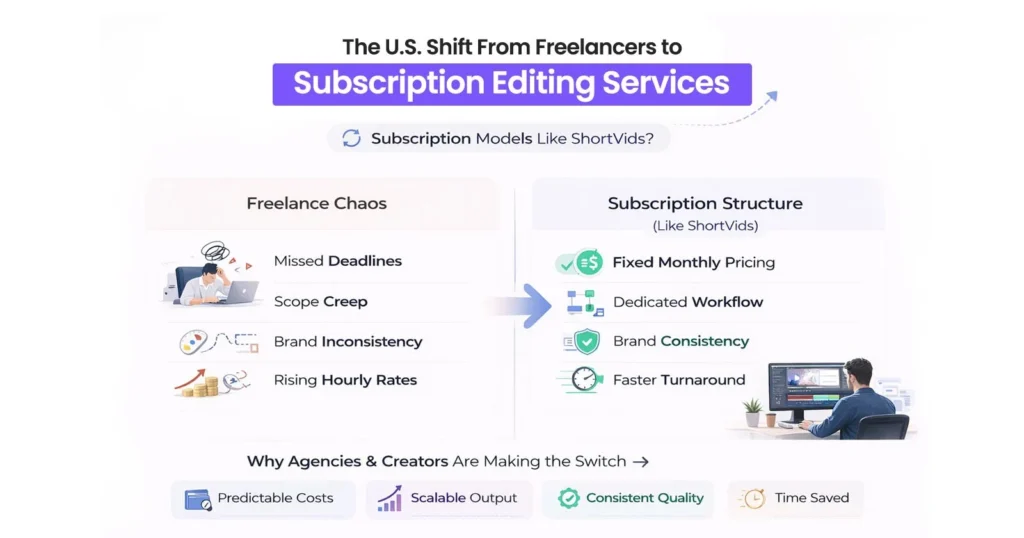 reasons Why Are U.S. Agencies Moving Toward Retainer and Subscription Models Like ShortVids