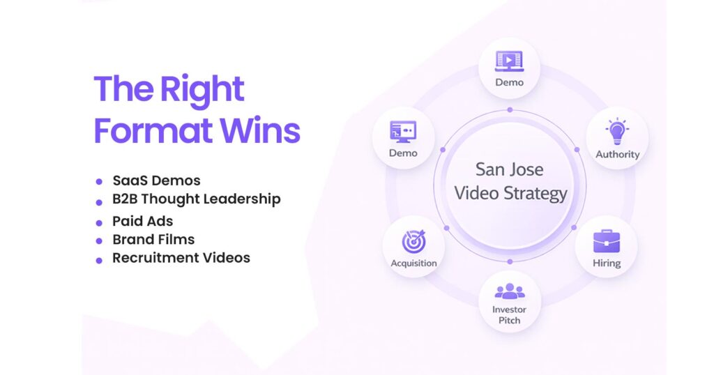 The Right Video Format Wins
• SaaS Demos
 • B2B Thought Leadership
 • Paid Ads
 • Brand Films
 • Recruitment Videos
