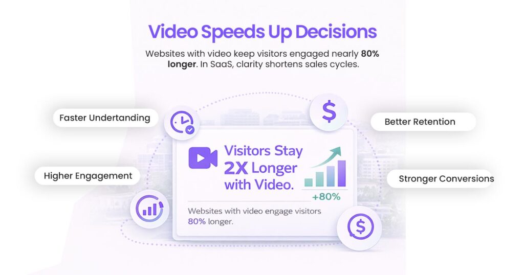 Video Speeds Up Decisions
Websites with video keep visitors engaged nearly 80% longer. In SaaS, clarity shortens sales cycles.
• Faster Understanding
 • Higher Engagement
 • Better Retention
 • Stronger Conversions