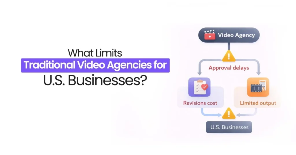 What Limits Traditional Video Agencies for U.S. Businesses?
Flow diagram with choke points:
Approval delays
Revisions cost
Limited output

