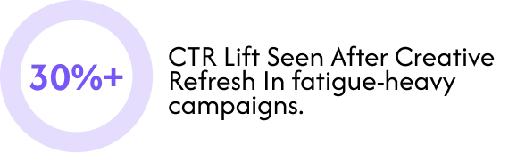 Paid Ads Services Built on a Creative-First System That Converts