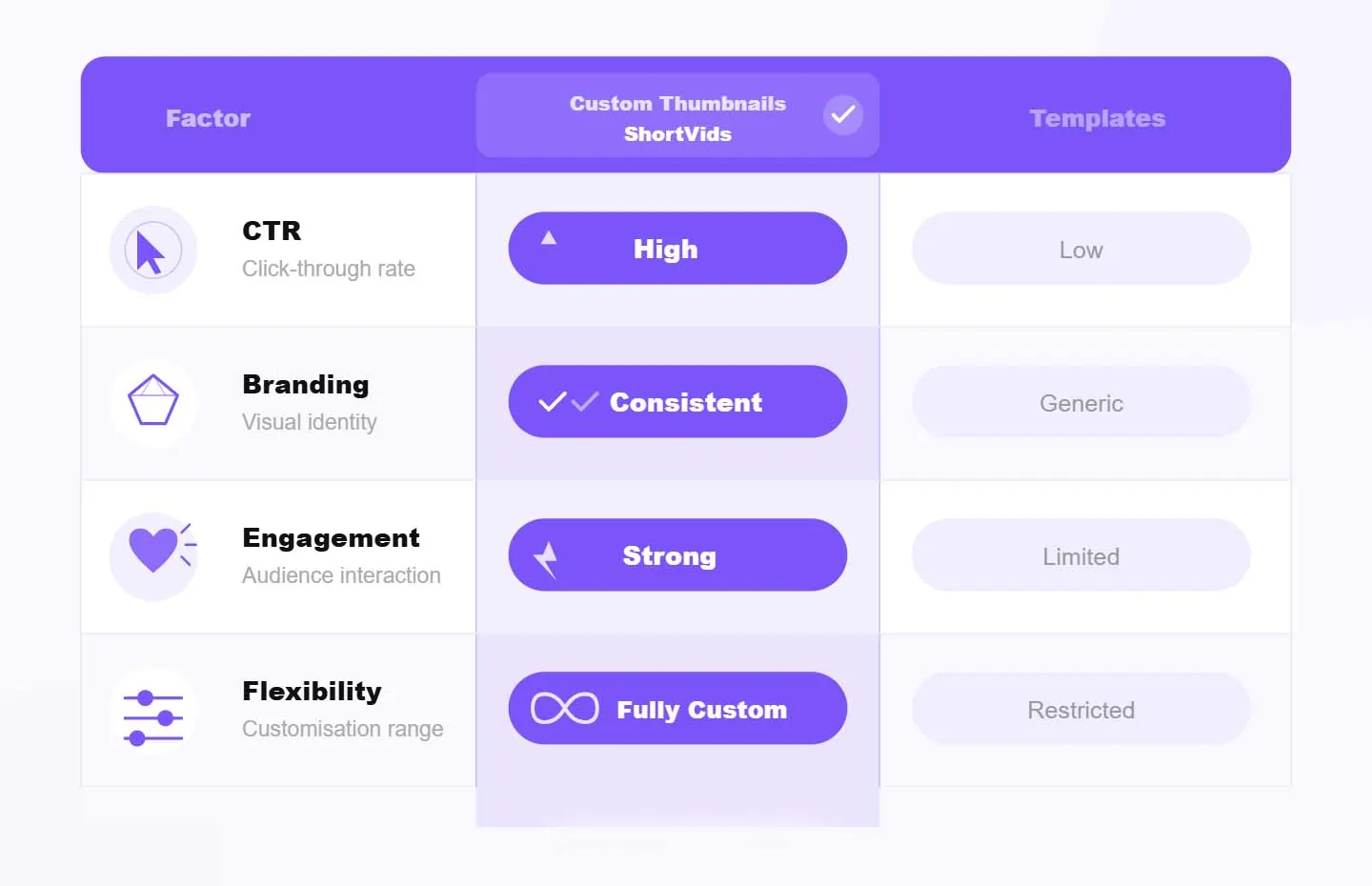 Custom Thumbnail Design with ShortVids vs Generic Templates