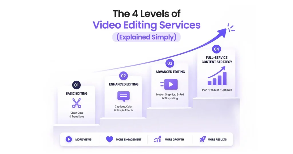 What Types of Video Editing Services Packages Are Available in America in 2026