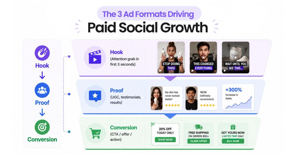 The 3 Ad Formats Driving Paid Social GrowthHook (Attention grab in first 3 seconds)
Proof (UGC, testimonials, results)
Conversion (CTA / offer / action)“Hook → Proof → Conversion”