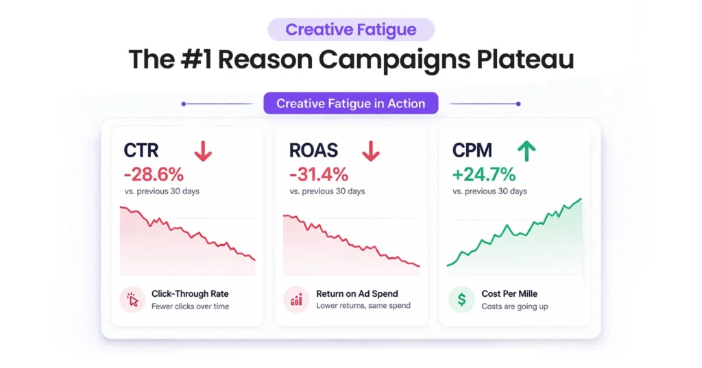 What Is Creative Fatigue and How Is It Affecting Your Sales?