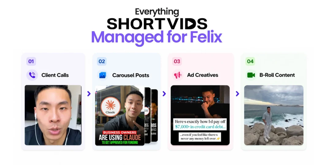 "Everything SHORTVIDS Managed for Felix" showing a four-step content workflow: 01 Client Calls, 02 Carousel Posts, 03 Ad Creatives, and 04 B-Roll Content, with example visuals for each stage.