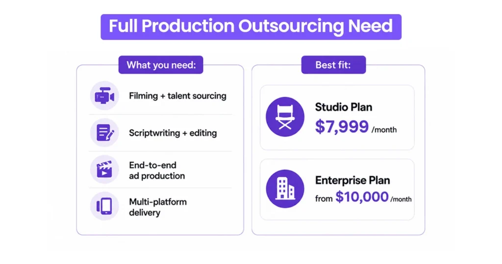 Full-Stack Creative Production for High-Scale Ad Campaigns