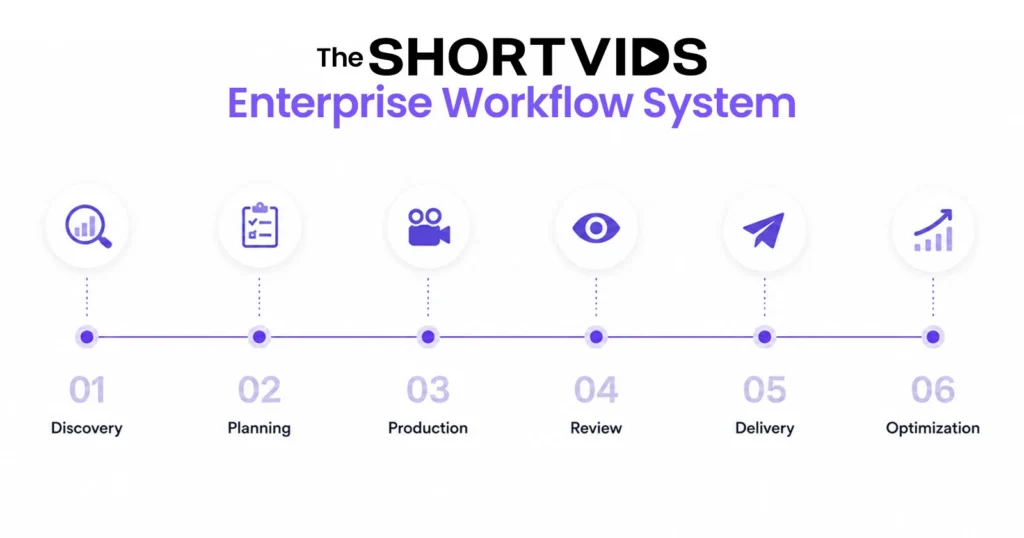 The ShortVids Workflow System Discovery → Planning → Production → Review → Delivery → Optimization