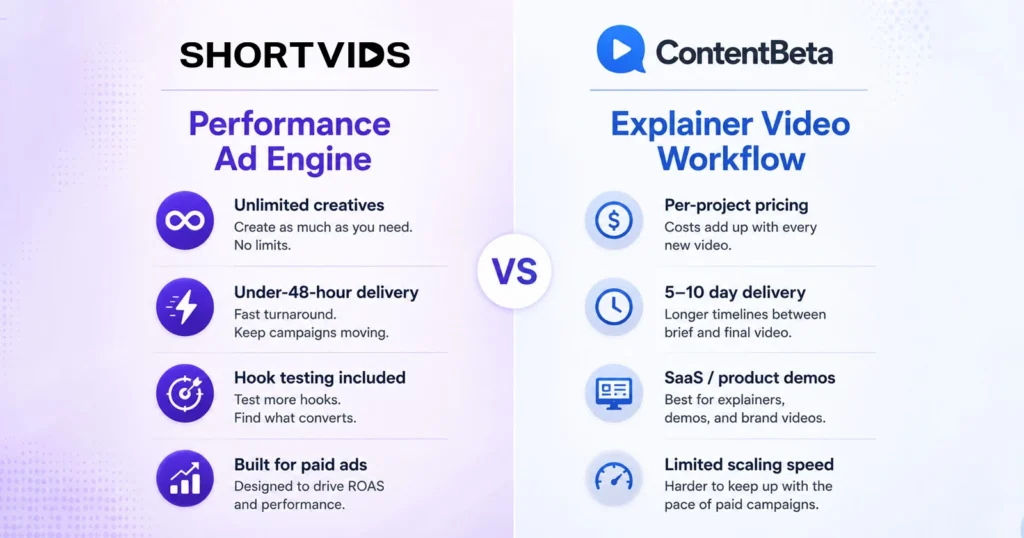 Paid Ad Creative vs Explainer ProductionShortVids Logo
Heading: Performance Ad Engine
Unlimited creatives
Under-48-hour delivery
Hook testing included
Built for paid ads
ContentBeta Logo
Heading: Explainer Video Workflow
Per-project pricing
5–10 day delivery
SaaS/product demos
Limited scaling speed
