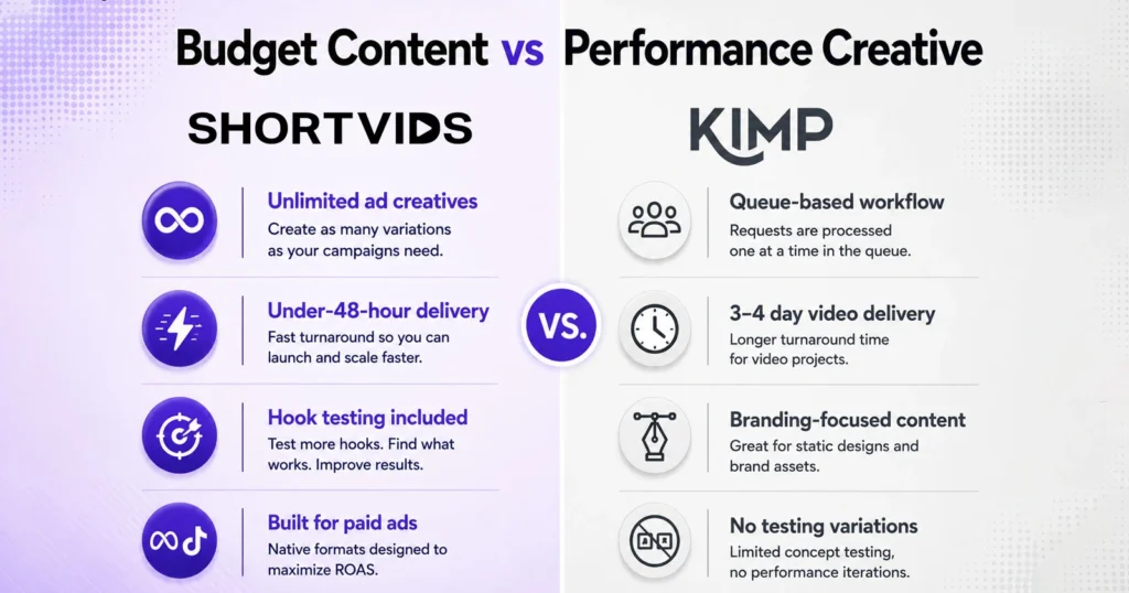 Budget Content vs Performance CreativeShortVids Logo
Unlimited ad creatives
Under-48-hour delivery
Hook testing included
Built for paid ads
Kimp Logo
Queue-based workflow
3–4 day video delivery
Branding-focused content
No testing variations
