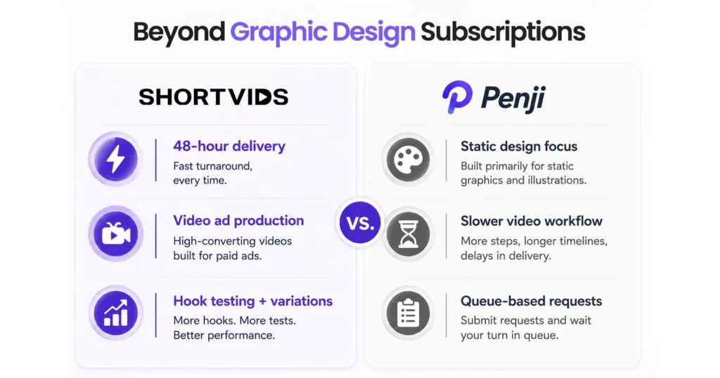 Beyond Graphic Design Subscriptions - creative subscription services
ShortVids
48-hour delivery
Video ad production
Hook testing + variations
Penji
Static design focus
Slower video workflow
Queue-based requests
