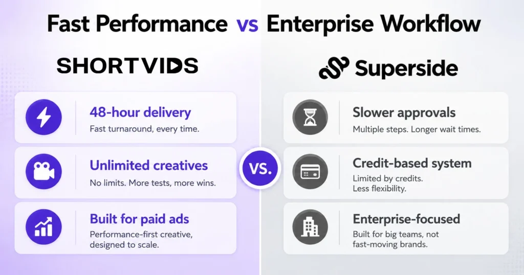 Fast Performance vs Enterprise Workflow ShortVids ⚡ 48-hour delivery 🎥 Unlimited creatives 📈 Built for paid ads Superside ⏳ Slower approvals 💳 Credit-based system 🏢 Enterprise-focused