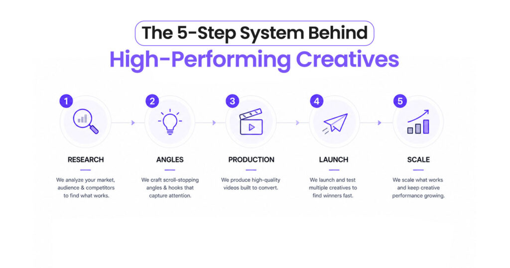 How ShortVids’ CaaS Process Works?