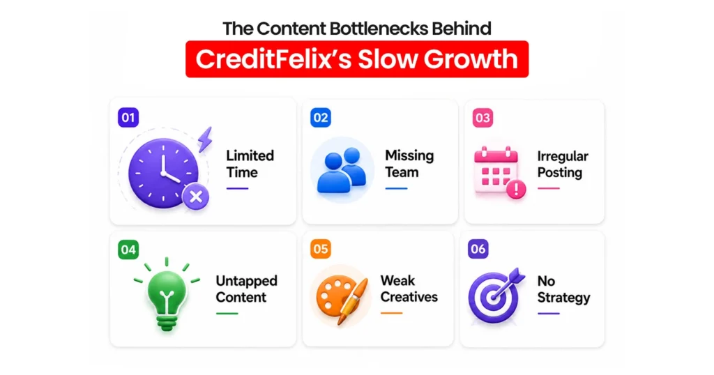 "The Content Bottlenecks Behind CreditFelix’s Slow Growth" infographic displaying six key challenges: Limited Time, Missing Team, Irregular Posting, Untapped Content, Weak Creatives, and No Strategy.