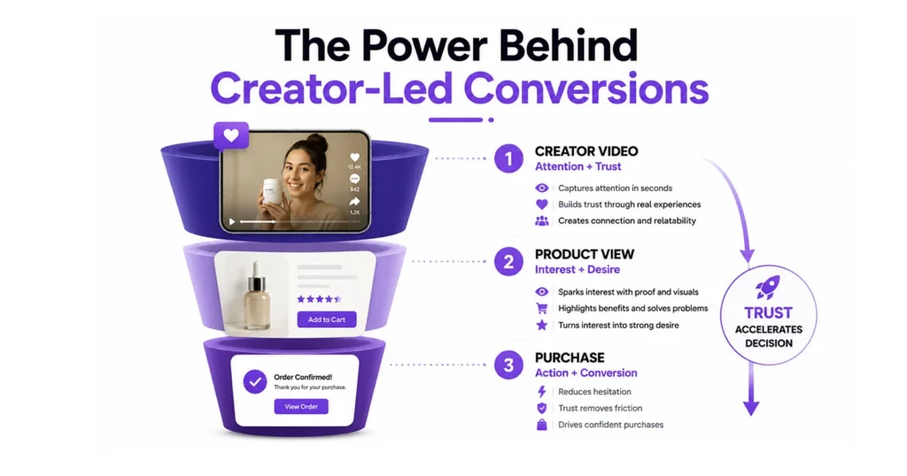 Why Creator Trust Still Drives Conversions in Paid Media