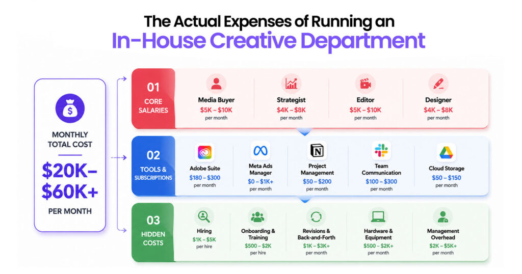 The Actual Expenses of Running an In-House Creative Department
Cost Stack Breakdown Visual