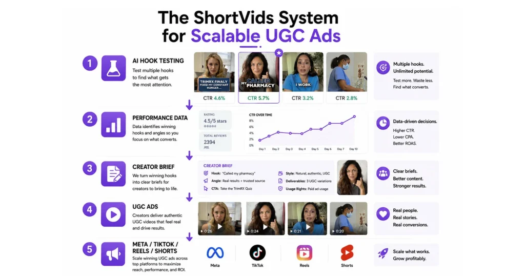 How ShortVids Turns AI Testing Into UGC Campaigns