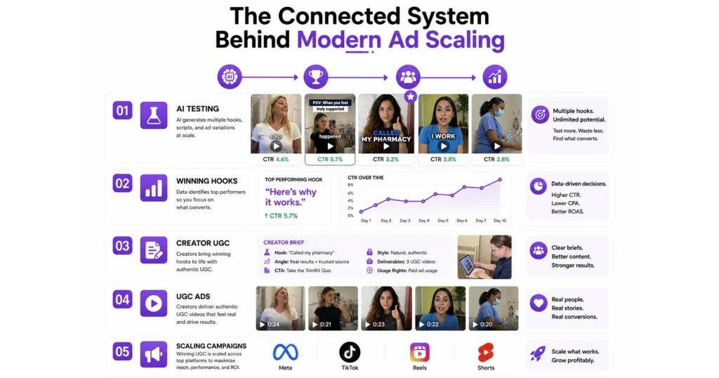 How AI and UGC Work Together in a Modern Content Strategy