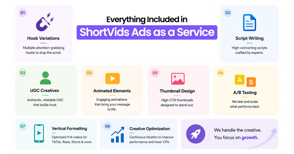 Everything Included in ShortVids Video Ads Creative Production Service
Hook Variations
Script Writing
UGC Creatives
Animated Elements
Thumbnail Design
A/B Testing
Vertical Formatting
Creative Optimization
