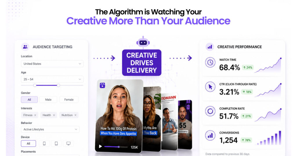 The Algorithm is Watching Your Creative More Than Your Audience