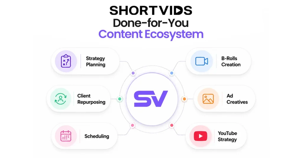 ShortVids Done-for-You Content Ecosystem diagram. Central SV logo connected to six services: Strategy Planning, B-Rolls Creation, Ad Creatives, YouTube Strategy, Scheduling, and Client Repurposing.