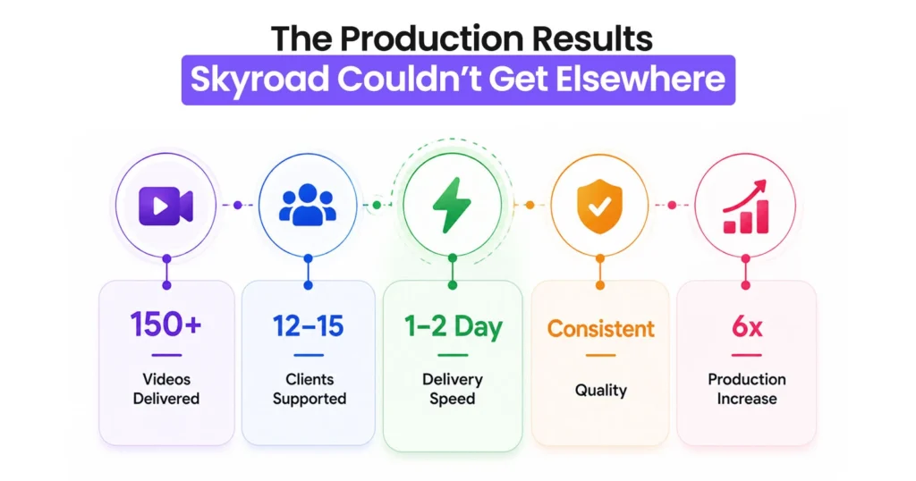 "The Production Results Skyroad Couldn’t Get Elsewhere" infographic highlighting key metrics: 150+ Videos Delivered, 12-15 Clients Supported, 1-2 Day Delivery Speed, Consistent Quality, and 6x Production Increase.