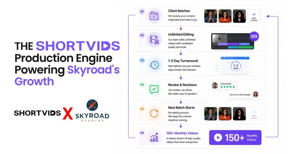 "The ShortVids Production Engine Powering Skyroad's Growth" flowchart showing a 6-step process: Client Batches, Unlimited Editing, 1-2 Day Turnaround, Review & Revisions, Next Batch Starts, and 150+ Monthly Videos. Features ShortVids x Skyroad Studios collaboration.
