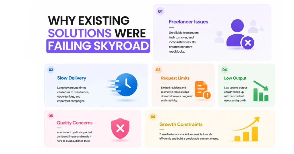 "Why Existing Solutions Were Failing Skyroad" infographic detailing six pain points: Freelancer Issues, Slow Delivery, Request Limits, Low Output, Quality Concerns, and Growth Constraints.