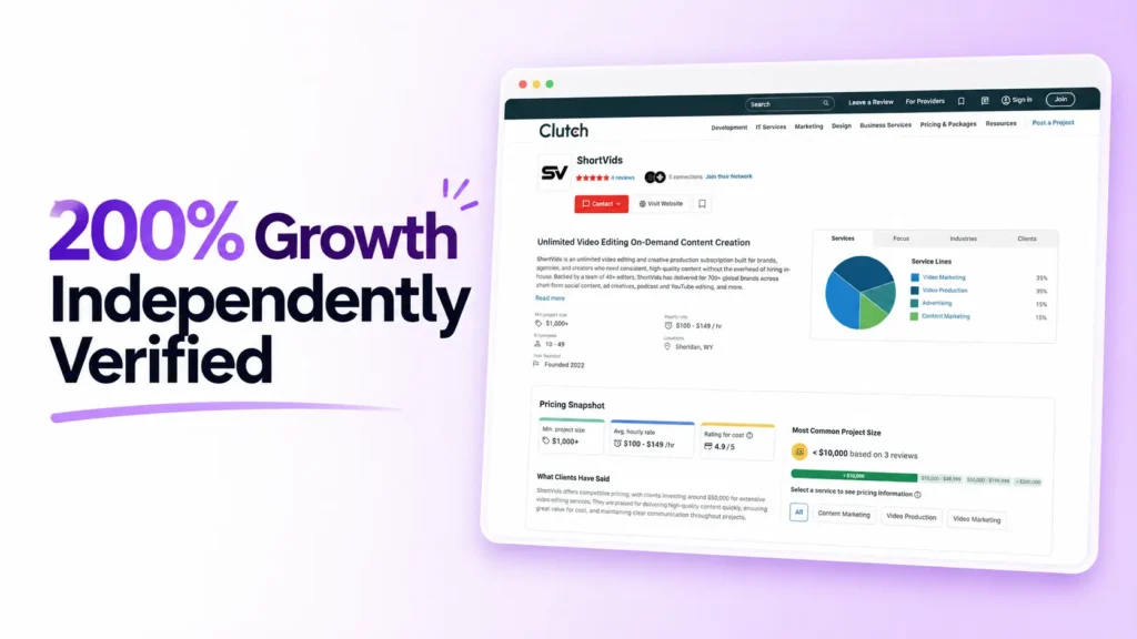 Marketing graphic reading '200% Growth Independently Verified' next to a screenshot of ShortVids' Clutch.co profile, showing a 5-star rating from 4 reviews, service line breakdown pie chart, pricing snapshot