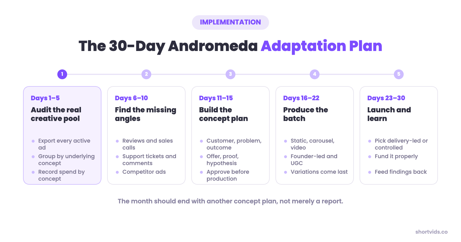 The 30-day Meta Andromeda adaptation plan across audit, angles, concept plan, production and launch